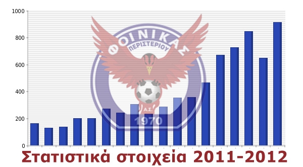 Στατιστικά περιόδου 2011-2012